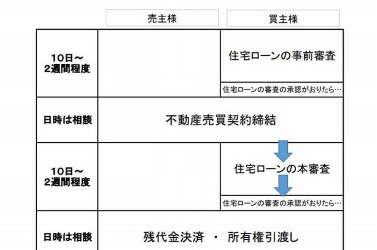 購入の流れチャート